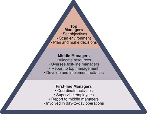 Levels Of Mangement Questions Answers For Quizzes And Worksheets