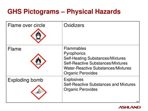 Ppt Introduction To Ghs Globally Harmonized System Of Off