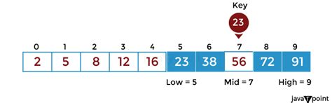 Algorithm for Binary Search - javatpoint