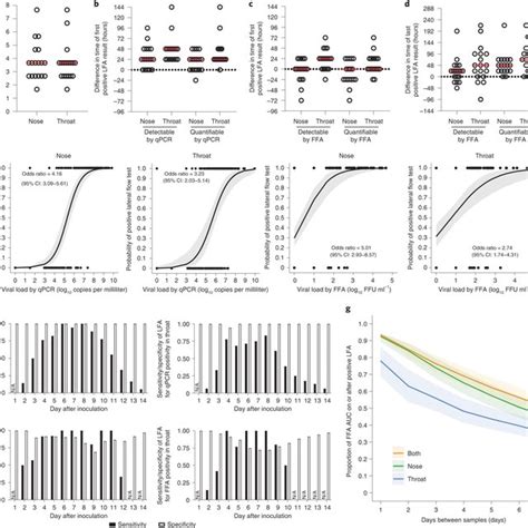 Rapid Antigen Testing By Lateral Flow Accurately Predicts Infectious Download Scientific