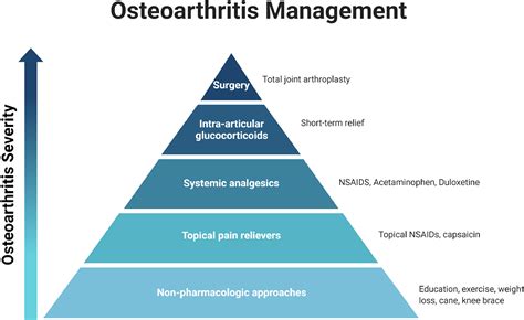 The Use Of Low Dose Radiation Therapy In Osteoarthritis A Review