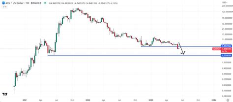 Axie Infinity Price Is Going To Zero After SEC Lawsuit Calls AXS A