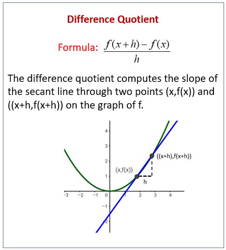 Difference Quotient Examples Videos Worksheets Solutions Activities