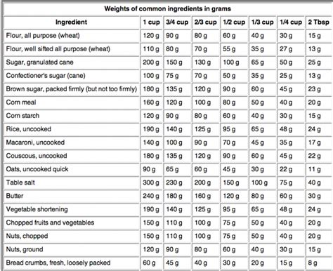 Baking Measurement Conversion Chart Pin It Baking Conversion Chart