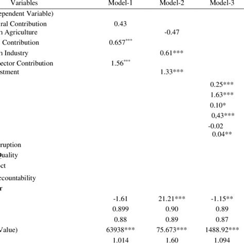 Ols Regression Results Of The Multivariate Models Download Scientific Diagram