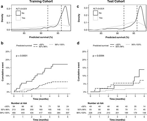 Evaluation Of Survival Estimates For Treatment Without Elevated Alanine