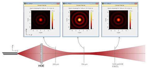 ホログラフィック光学素子を用いたファイバー出射後のベッセルビームの生成｜ユースケース｜virtuallab技術情報
