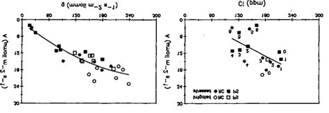 Relationship Between Stomatal Conductance G And Net Assimilation