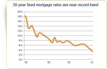 Mortgage Rates In California Current Mortgage Rates Western Bancorp