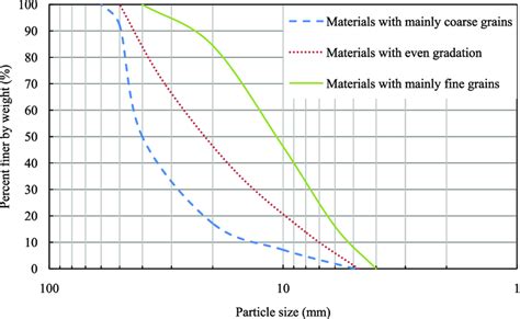 Gradation Curves Of Test Materials Download Scientific Diagram