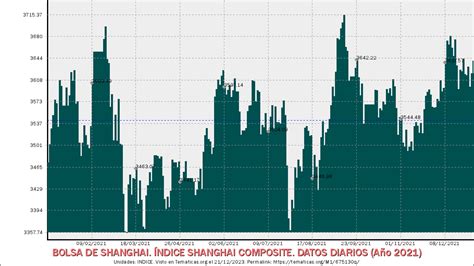 363978 Indice Bolsa De Shanghai Índice Shanghai Composite Datos Diarios Año 2021