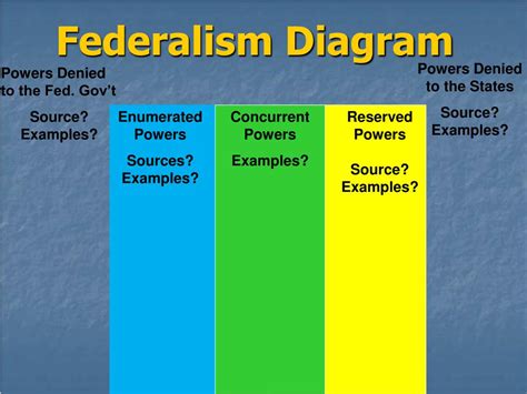 Ppt Federalism Powerpoint Presentation Free Download Id2946976