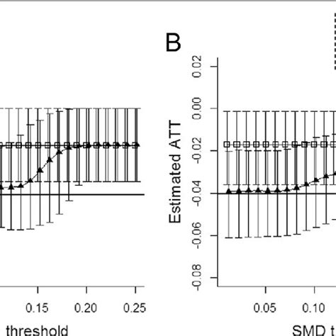 Estimated Average Treatment Effect In The Treated Att On The Absolute