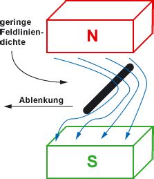 Elektromagnetismus