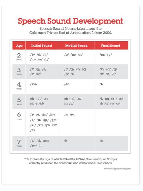 Download New Speech Therapy Handouts Speech Sound Development Chart