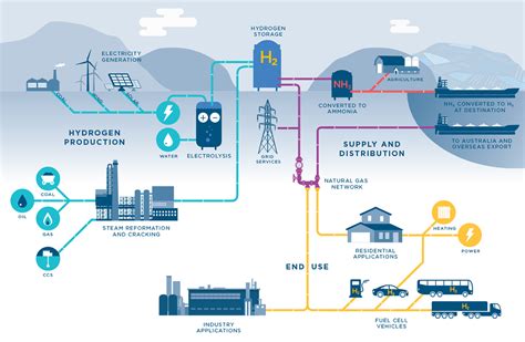 A National Hydrogen Strategy Shaping Possibilities For Australias