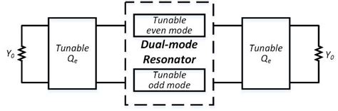 Architecture Of The Proposed High Selectivity Tunable Dual Mode BPF