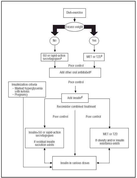 Diabetes Mellitus Treatment Options Ask The Nurse Expert