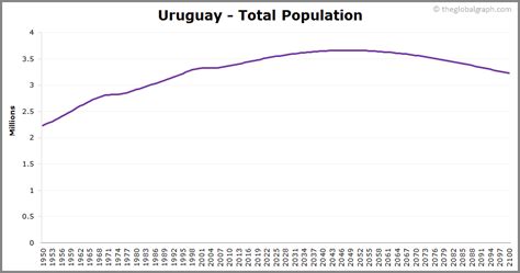 Uruguay Population | 2021 | The Global Graph