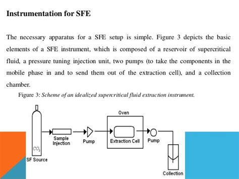 Supercritical Gas Extraction