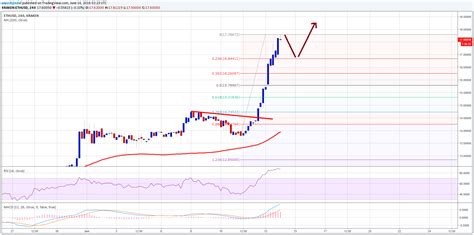 Ethereum Price Technical Analysis Continuous Gains In Eth