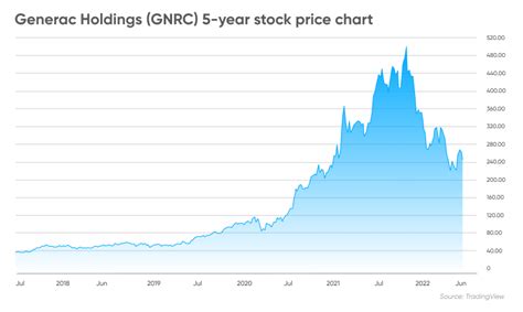 Generac Holdings Gnrc Stock Forecast Energised Start To 2022