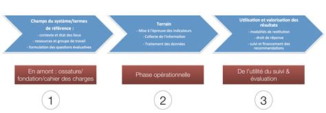 Les Phases Principales De Mise En Place Dun Sse Eval