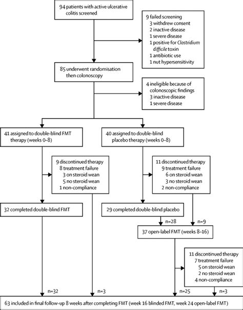 Multidonor Intensive Faecal Microbiota Transplantation For Active