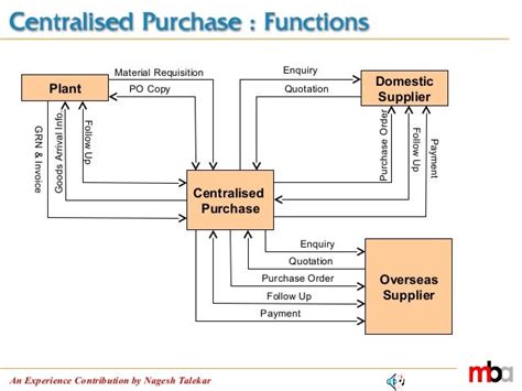 Centralized Purchase