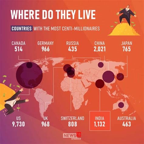 Centi Millionaires India Has Third Highest Number Of People With