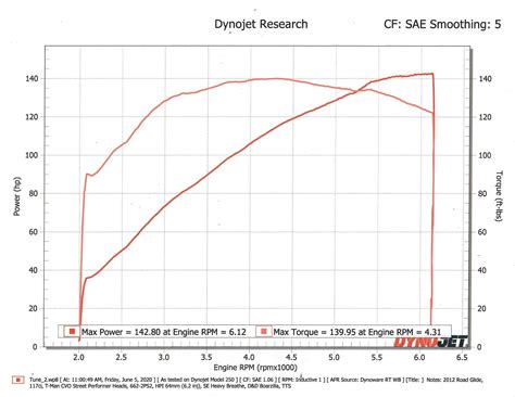 Dyno Charts T Man Performance M8 Twin Cam