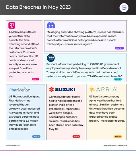 Data Breaches In May Infographic Security Boulevard