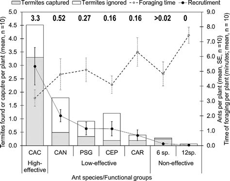 Comparison between the ant species in relation to their attributes of ...