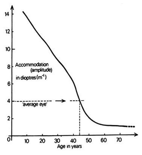 For Patients Presbyopia Ii How Your Accommodation Changes During Your