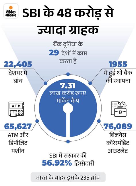 Sbi Raises Rs 10 000 Cr Via 15 Year Infrastructure Bonds At 7 36 Coupon Sbi ने 15 ईयर