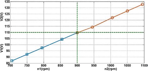 Design And Modelling Of A Two‐degrees‐of‐freedom Dual‐rotor Axial‐flux Squirrel Cage Induction