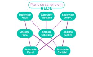 Modelos De Plano De Carreira Como Definir O Seu Blog Da Abler