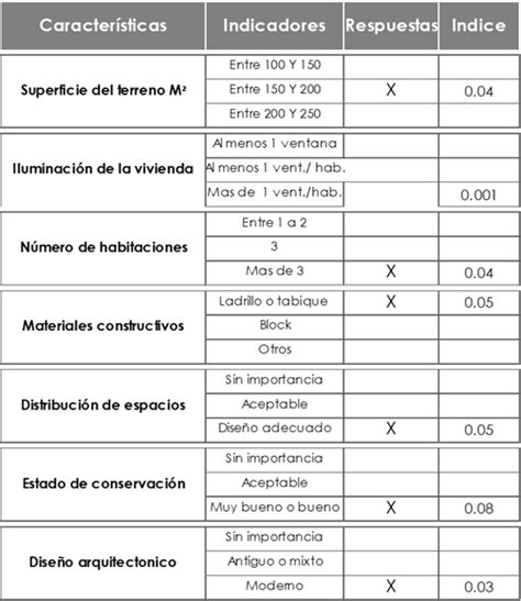 Valuación de inmuebles habitacionales con mercado inmobiliario poco