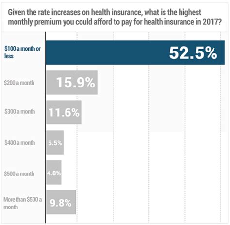 A Big Problem For Obamacare How Much Americans Can Afford To Pay The Fiscal Times