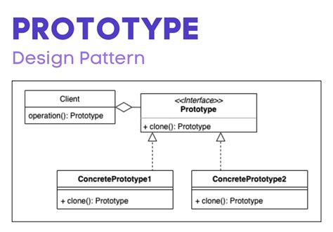 Prototype Cheat Sheet Creational Pattern — Design Patterns By Itchimonji Cp Massive