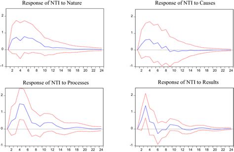 Impulse Response Function Of Var B 3 Download Scientific Diagram