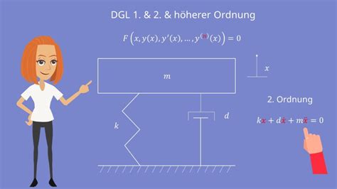 Differentialgleichung Erster Zweiter Und H Herer Ordnung Mit Video