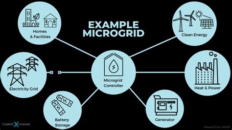 What Are Microgrids And How Can They Help With Power Cuts World