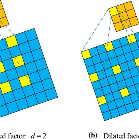 Multi Channel Parallel Dilated Convolution With Different Dilated