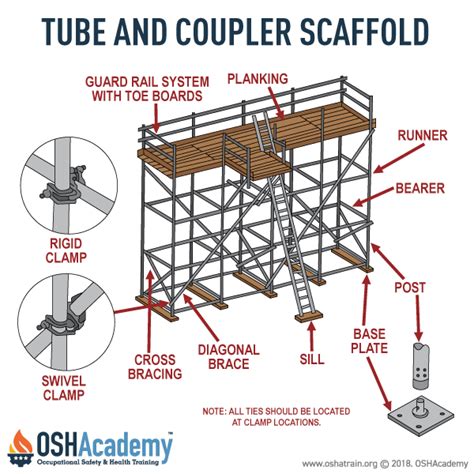 Tube And Coupler Scaffold Infographic