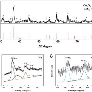 A PXRD Patterns Of RuO 2 Co 3 O 4 Exfoliated From The Ni Foam B Co