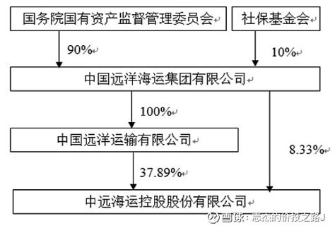 航运周期之王——中远海控企业分析 一、公司背景分析1、业务概要1）集装箱航运业务 中远海控 主要通过全资子公司中远海运集运和间接控股子公司