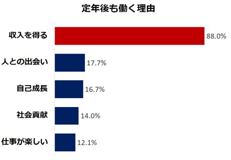 定年後に不安を感じている人は「6割」。不安の種は「健康」と「お金」 シニアガイド