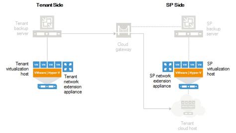 Network Extension Appliance Veeam Cloud Connect Guide Networking