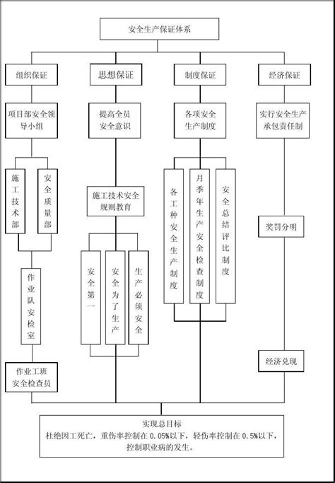 安全生产保证体系图word文档在线阅读与下载免费文档